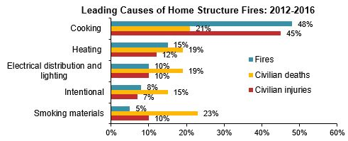 Causes For Home Fires